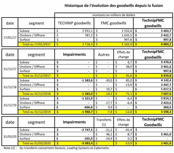 Historique evolution du goodwill