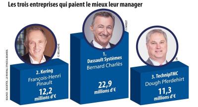 Le revenu les varis salaires des patrons du cac 40 en 2018